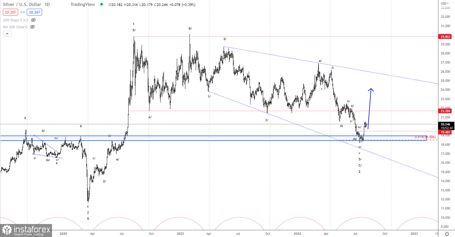 Elliott wave analysis of Silver for August 5, 2022