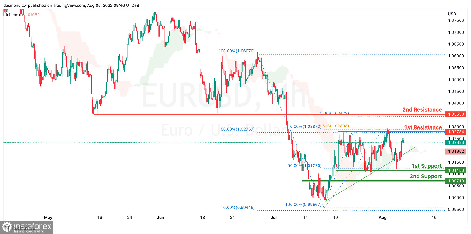 EURUSD Potential For Bullish Continuation | 5th August 2022