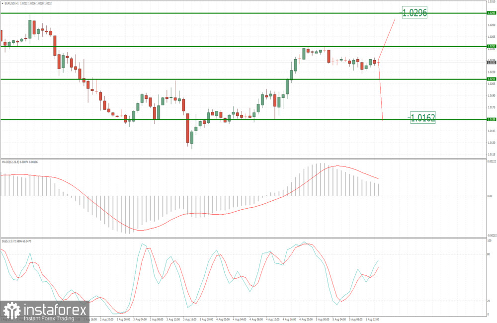 EUR/USD analysis for August 05 2022 - Watch for the breakout of the trading range