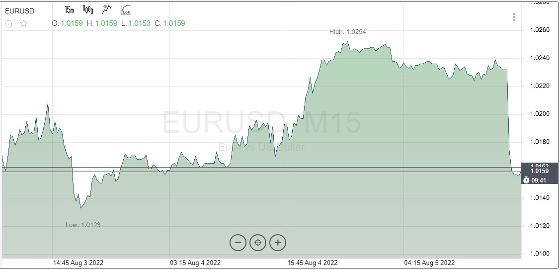 EUR/USD: Евро кружит в водовороте проблем. Нонфармы, река Рейн...