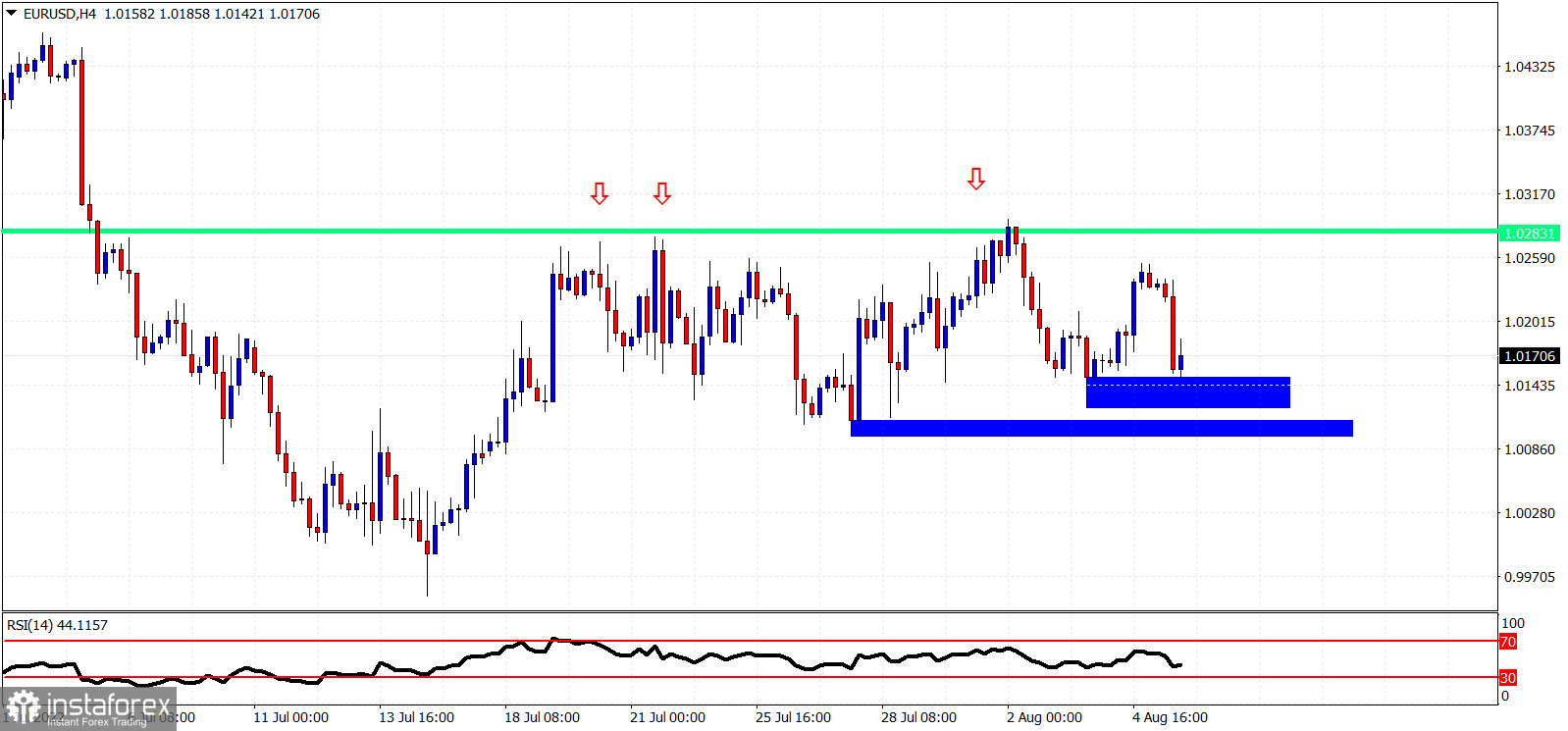 Technical analysis on EURUSD for August 5th, 2022.