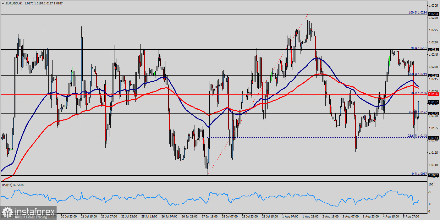 Technical analysis of EUR/USD for August 05, 2022