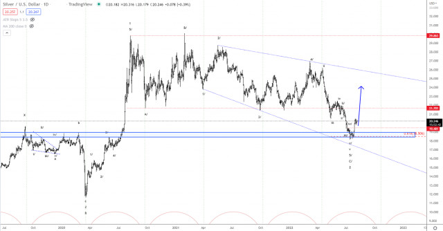 Elliott wave analysis of Silver for August 5, 2022