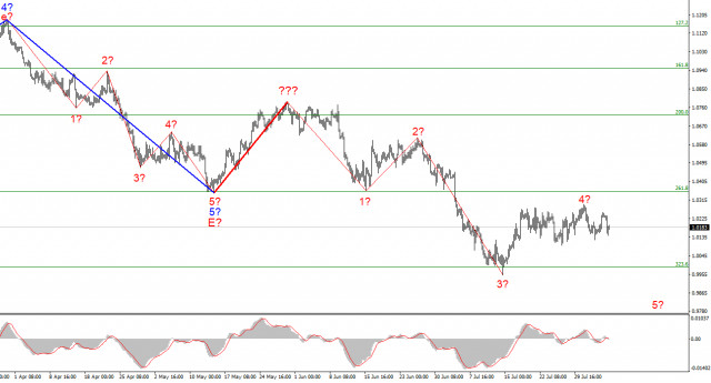 EUR/USD analysis on August 5. American statistics did everything they could to help the dollar.