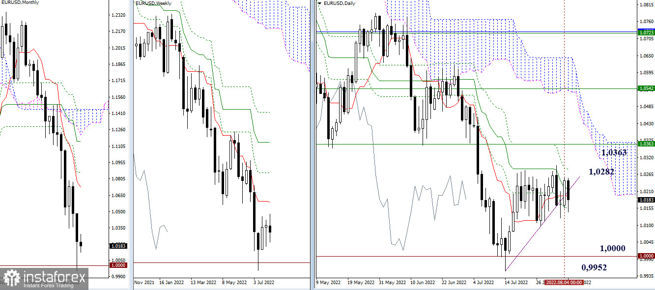 EUR/USD и GBP/USD – итоги недели и перспективы