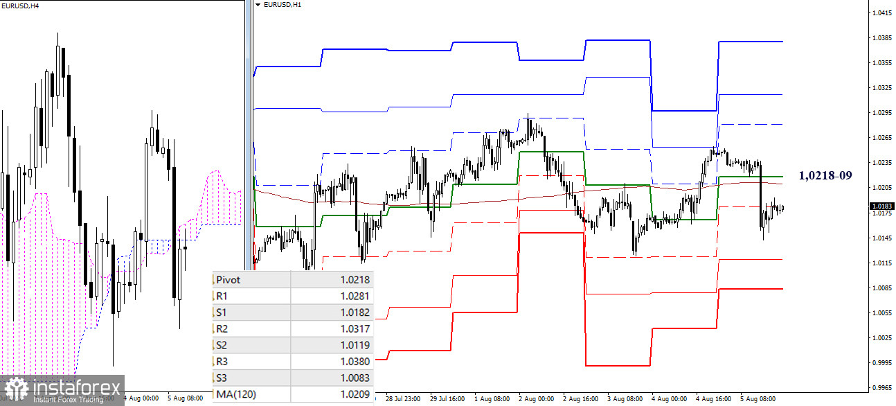 EUR/USD и GBP/USD – итоги недели и перспективы