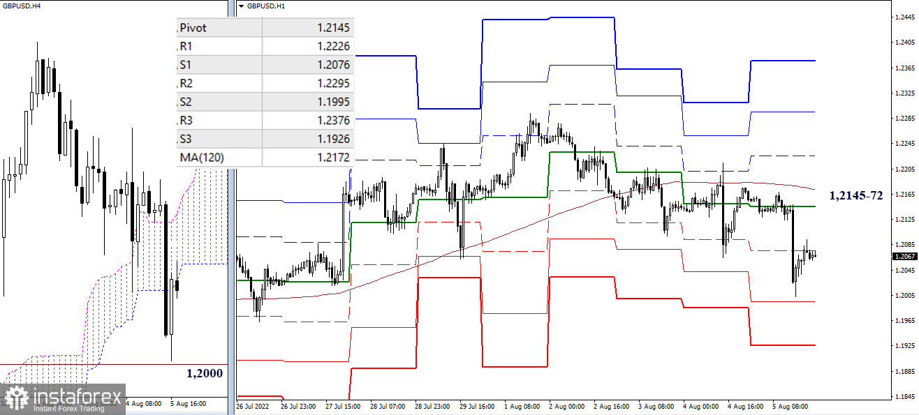 EUR/USD and GBP/USD – results of the week and prospects