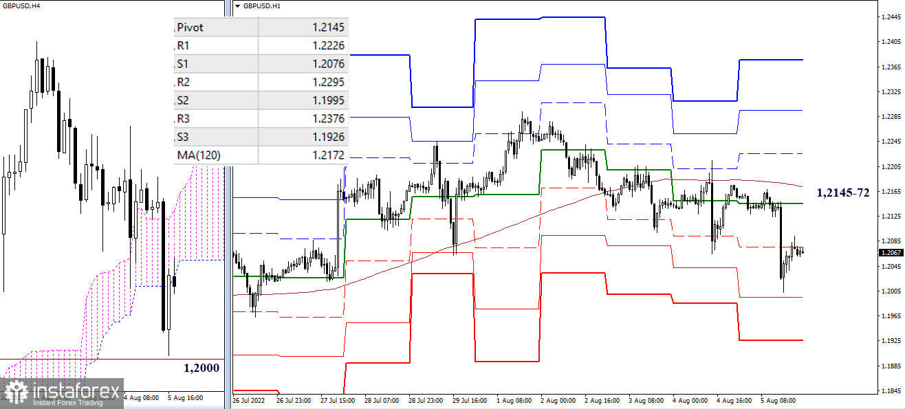 EUR/USD и GBP/USD – итоги недели и перспективы