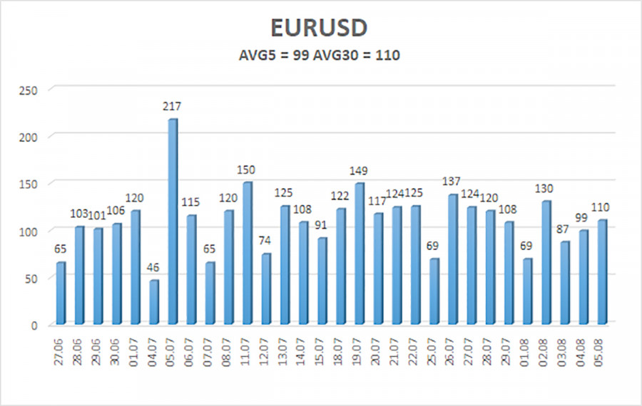 Курс валюты на 08.08.2022 analysis