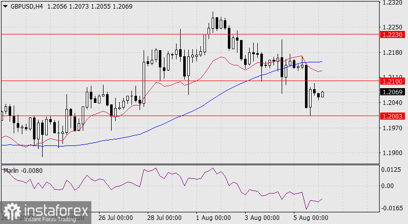  Prognoza dla GBP/USD na 8 sierpnia 2022 r.