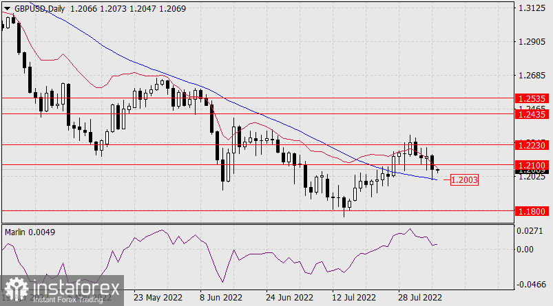  Prognoza dla GBP/USD na 8 sierpnia 2022 r.