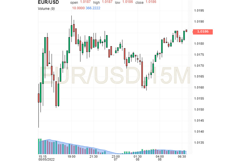 EUR/USD: Downward momentum gathers traction – UOB