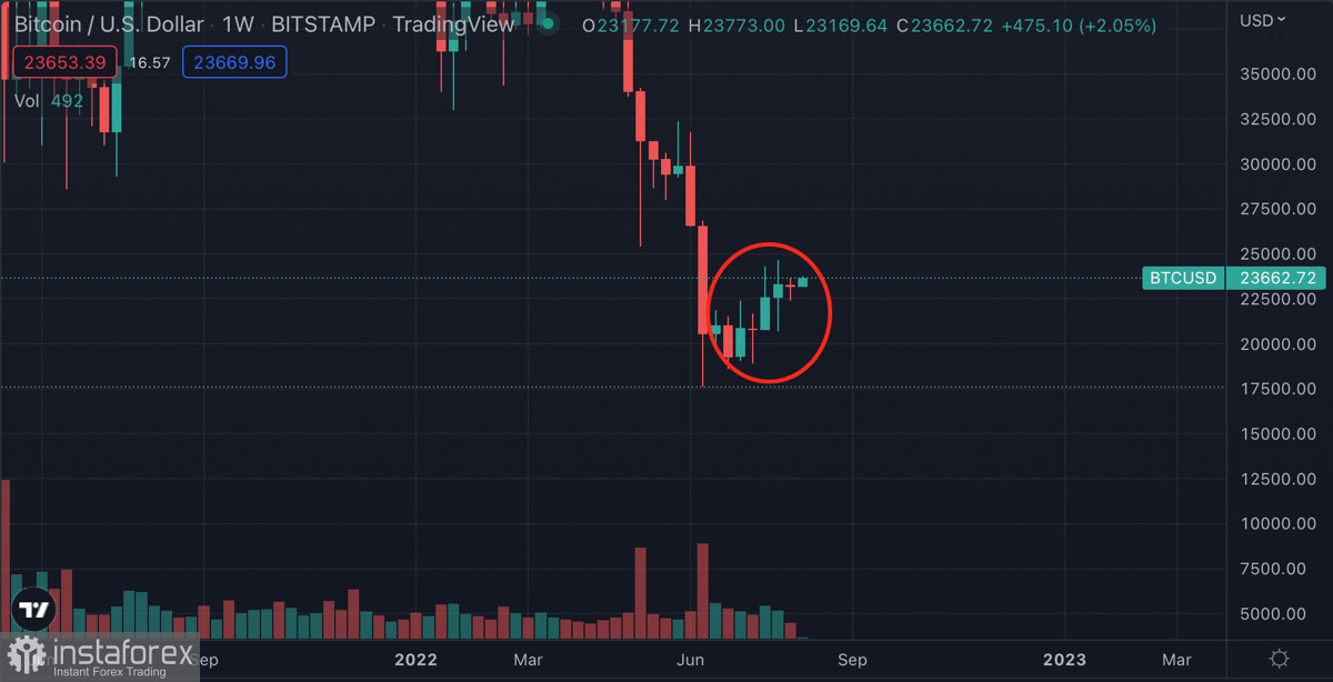 Bitcoin closes weekly candle above $23k: what to expect ahead?