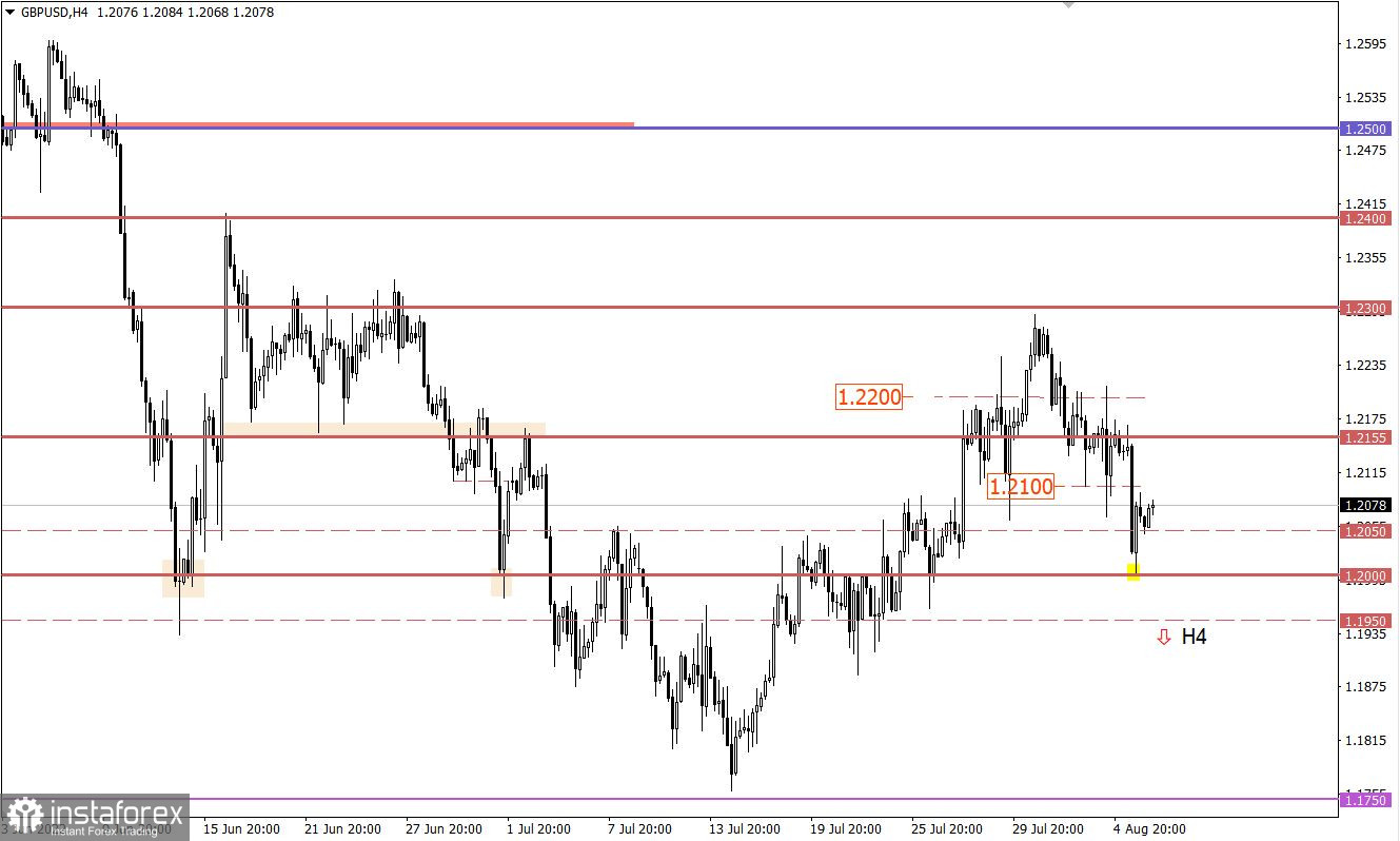 Учимся и анализируем, торговый план для начинающих трейдеров EURUSD и GBPUSD 08.08.22