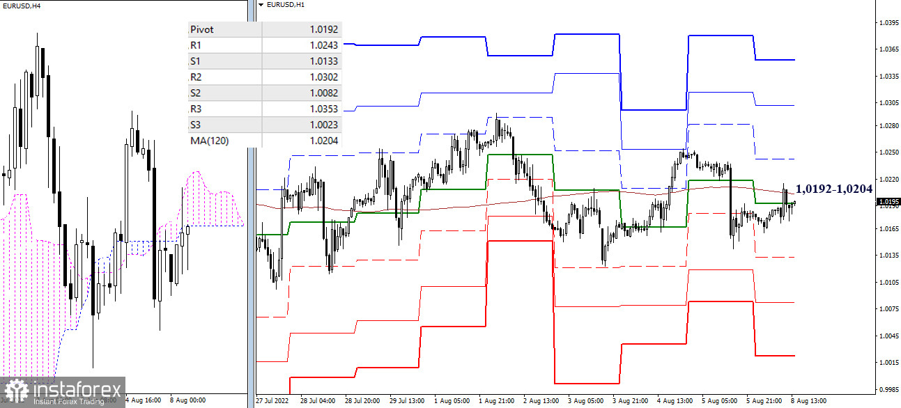 Technical analysis recommendations on EUR/USD and GBP/USD for August 8, 2022