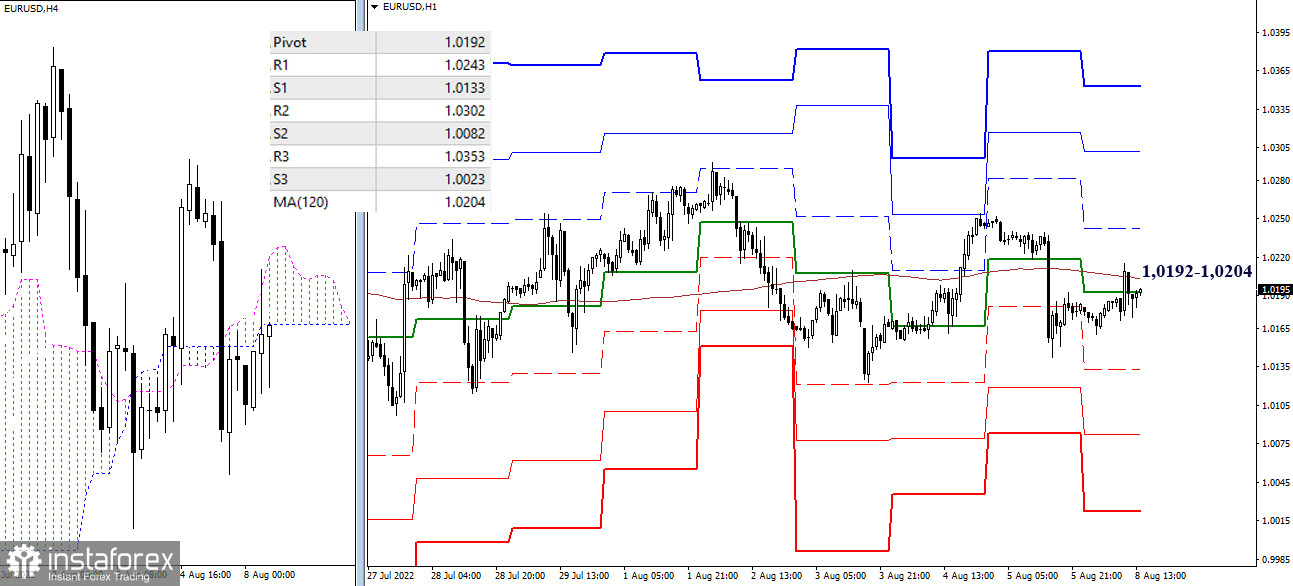 EUR/USD и GBP/USD 8 августа – рекомендации технического анализа