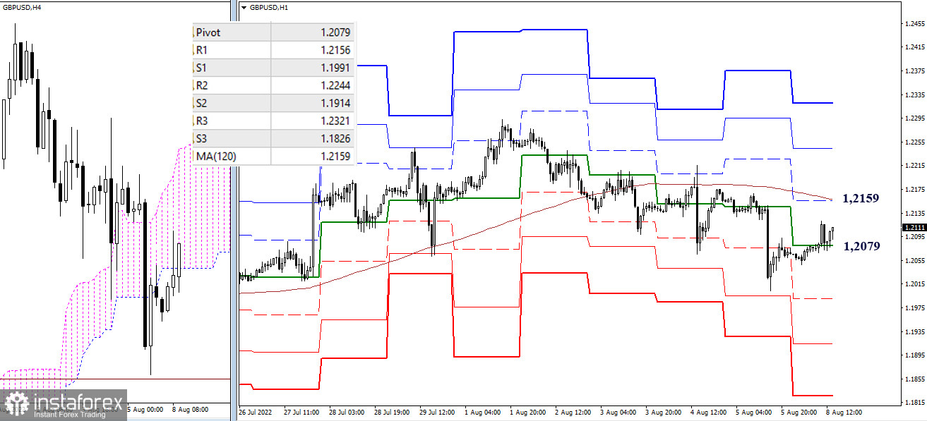Technical analysis recommendations on EUR/USD and GBP/USD for August 8, 2022