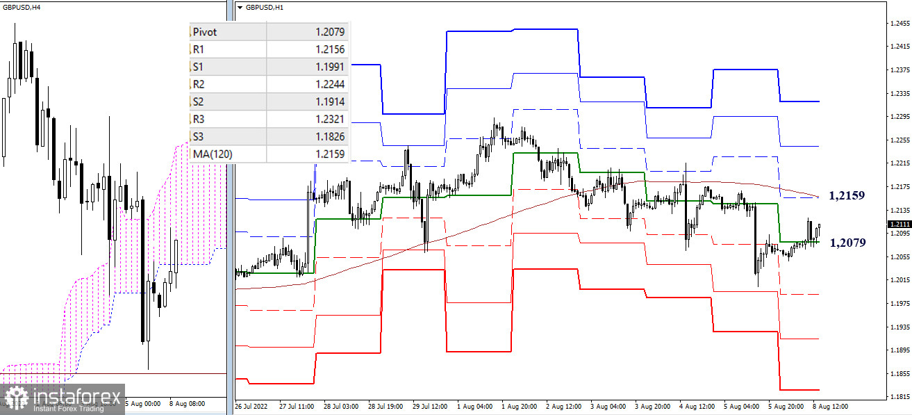 EUR/USD и GBP/USD 8 августа – рекомендации технического анализа