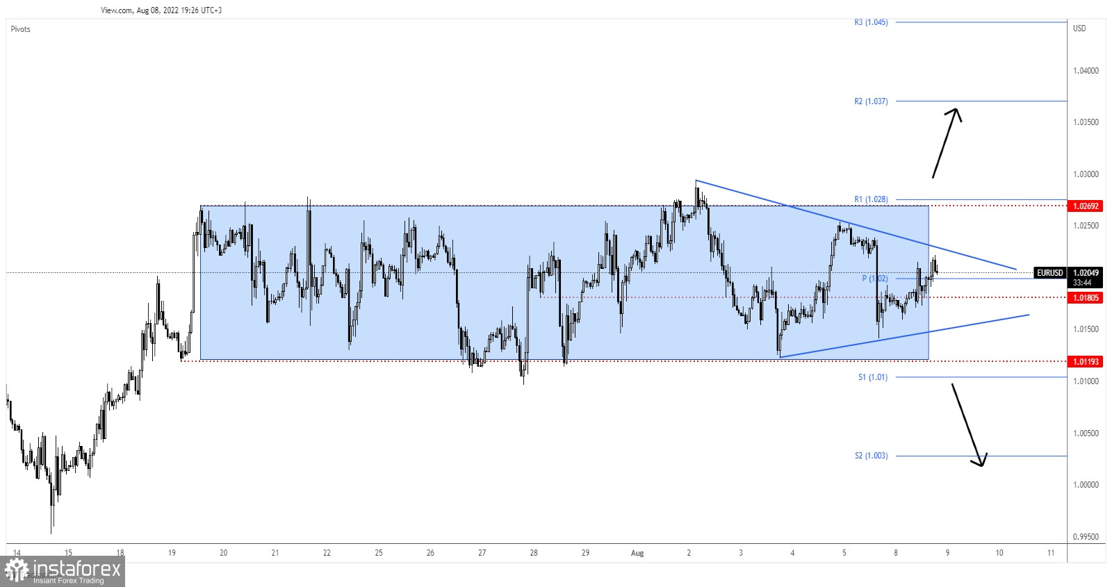EUR/USD: narrow range to be over soon