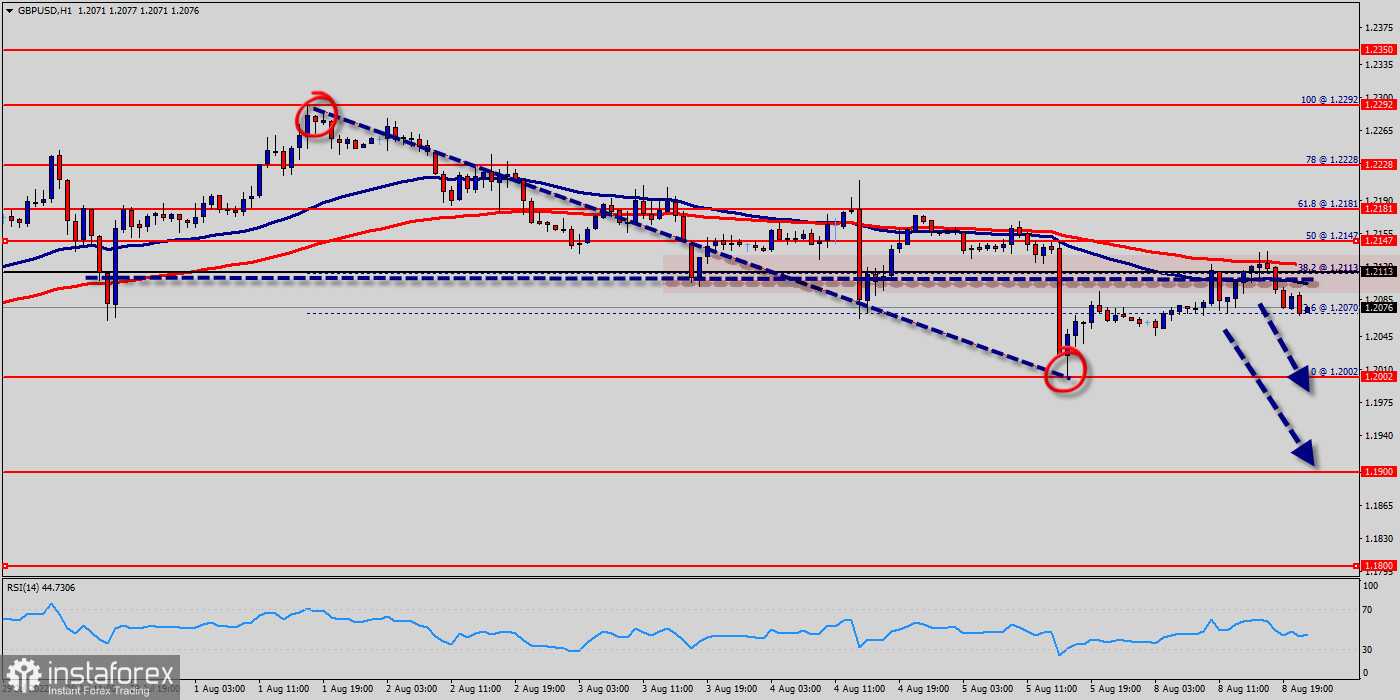 Technical analysis of GBP/USD for August 08, 2022
