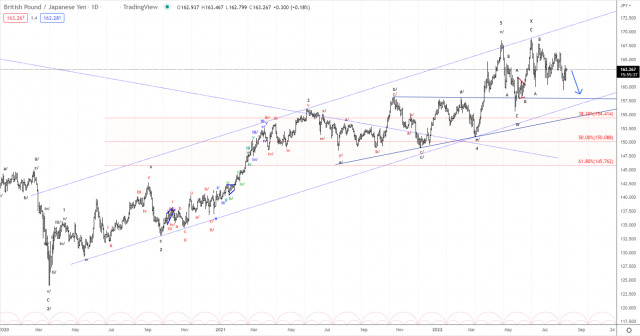 Elliott wave analysis of GBP/JPY for August 8, 2022