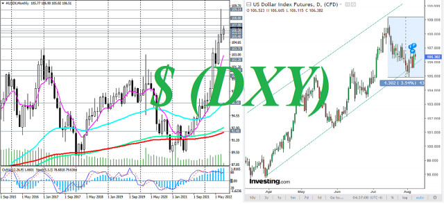 Индекс доллара DXY: ближайшие перспективы
