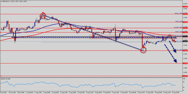 Technical analysis of GBP/USD for August 08, 2022