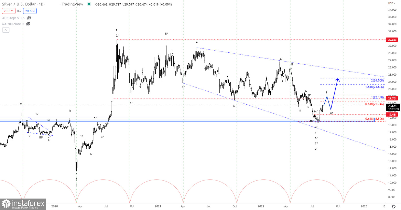 Elliott wave analysis of Silver for August 9, 2022