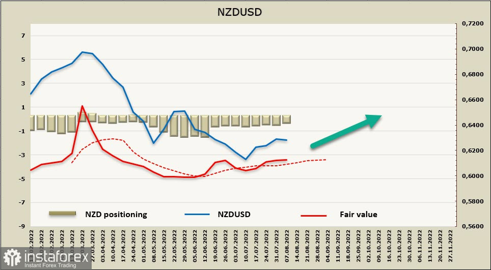 Деловая активность в Австралии на высоком уровне, инфляционные ожидания РБНЗ снизились. Обзор USD, NZD, AUD