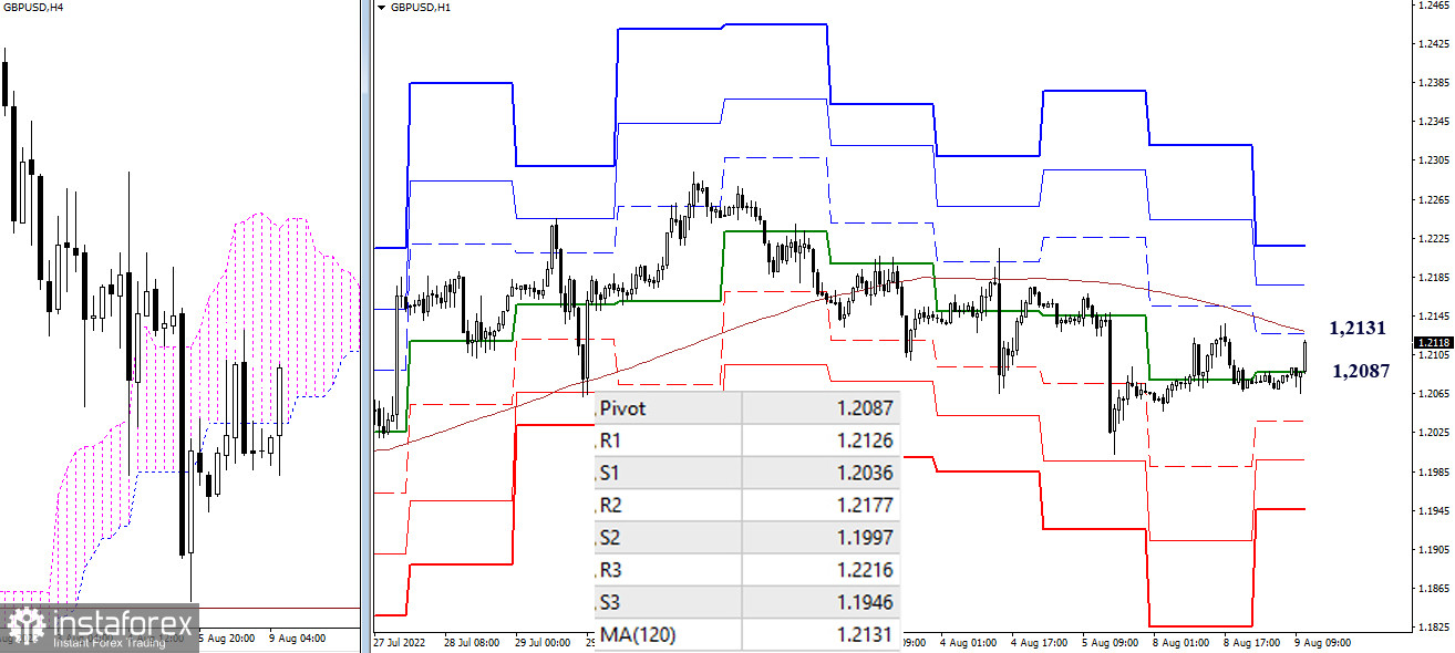 Technical analysis recommendations on EUR/USD and GBP/USD for August 9, 2022