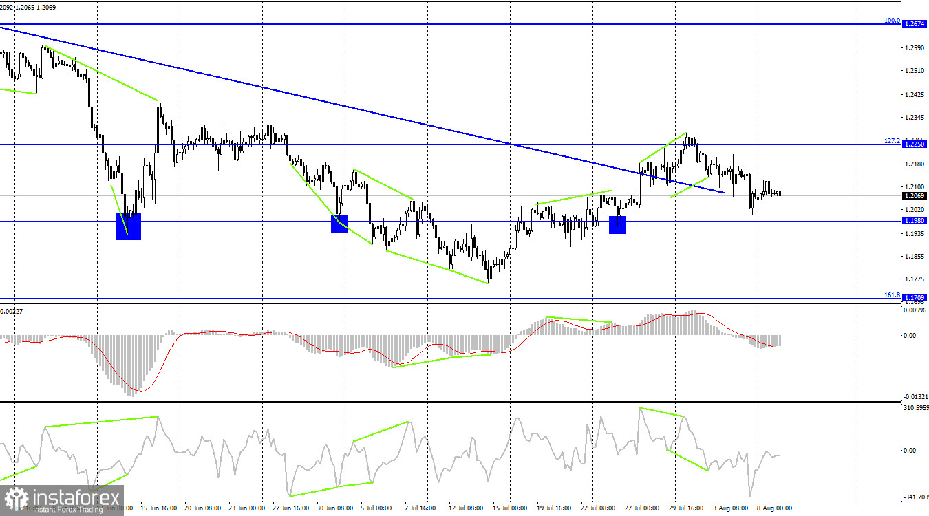 GBP/USD. 9 августа. Британец с уважением относится к нисходящему трендовому коридору
