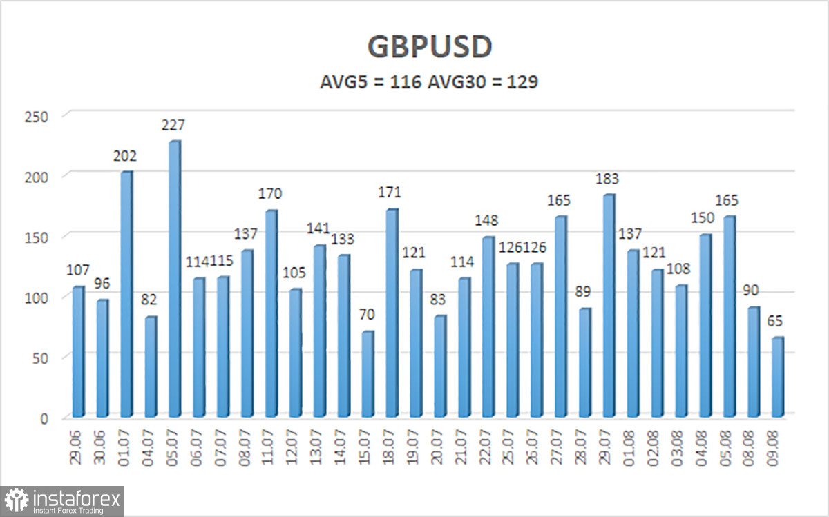 Обзор пары GBP/USD. 10 августа. У фунта появилось несколько факторов роста, но позиции доллара по-прежнему выглядят мощнее