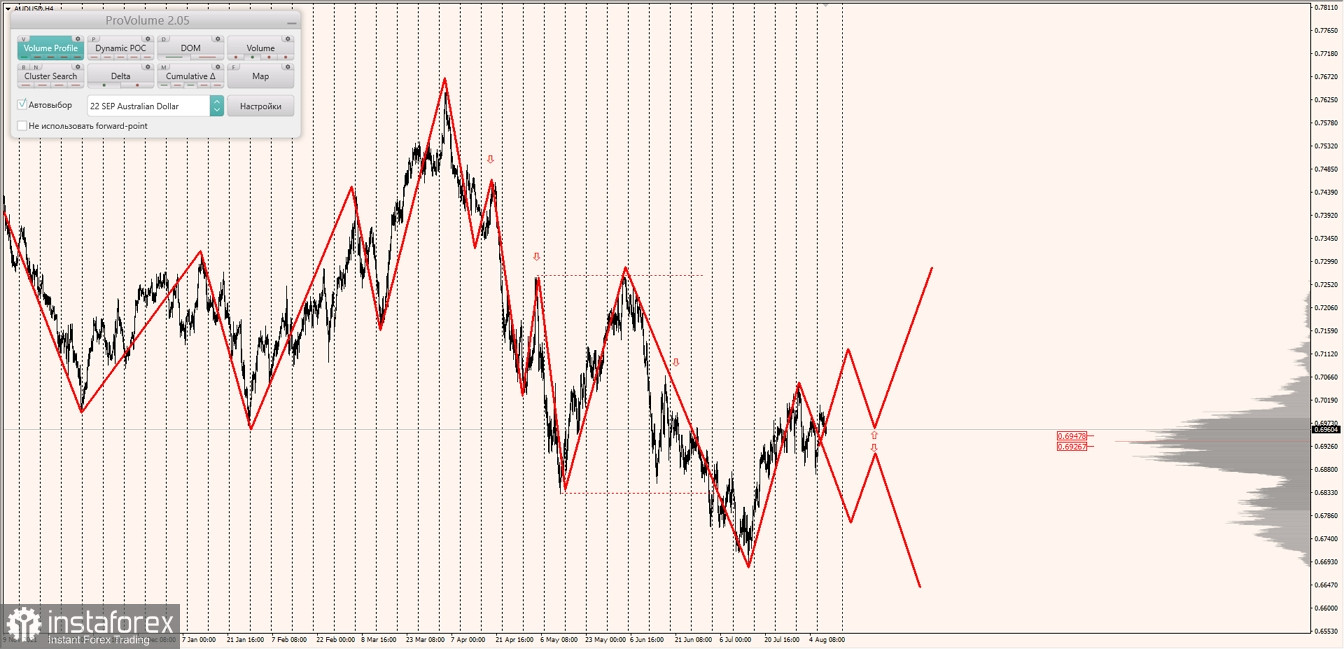 Маржинальные зоны по AUDUSD, NZDUSD, USDCAD (10.08.2022)