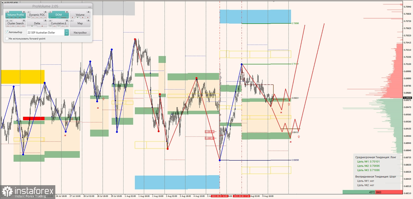 Маржинальные зоны по AUDUSD, NZDUSD, USDCAD (10.08.2022)