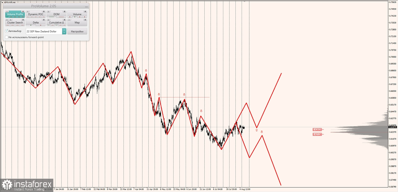 Маржинальные зоны по AUDUSD, NZDUSD, USDCAD (10.08.2022)