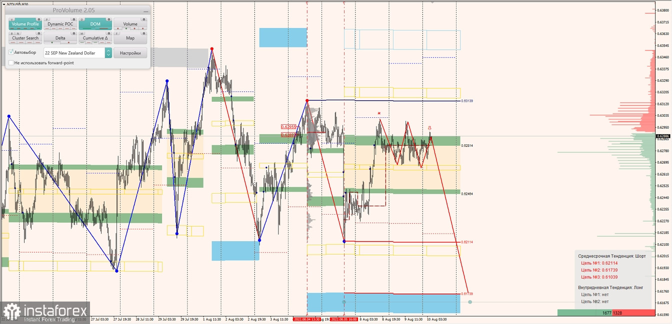 Маржинальные зоны по AUDUSD, NZDUSD, USDCAD (10.08.2022)