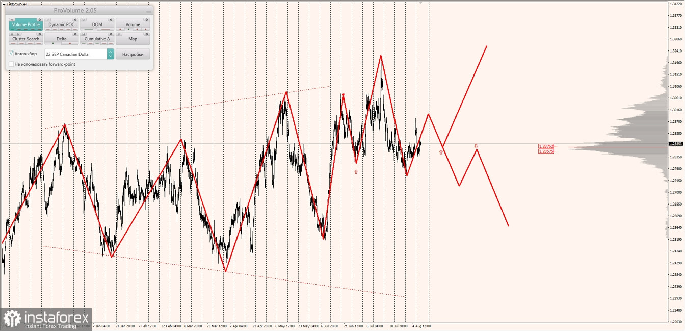 Маржинальные зоны по AUDUSD, NZDUSD, USDCAD (10.08.2022)