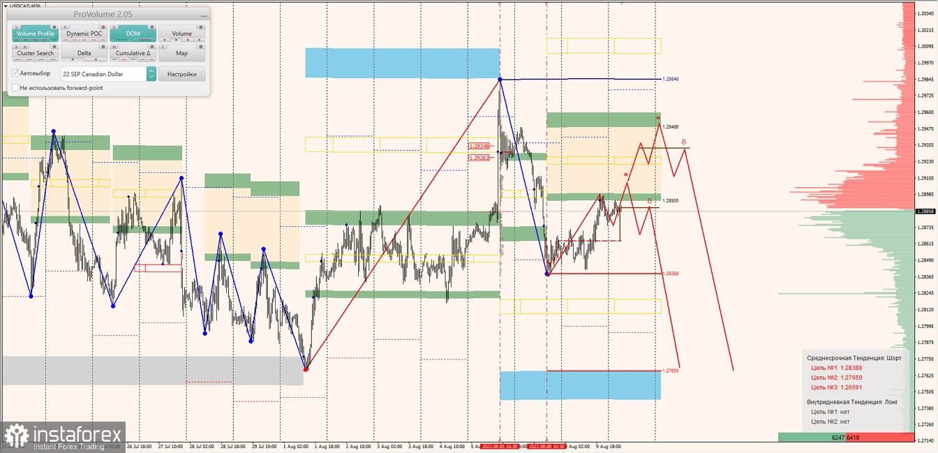 Маржинальные зоны по AUDUSD, NZDUSD, USDCAD (10.08.2022)