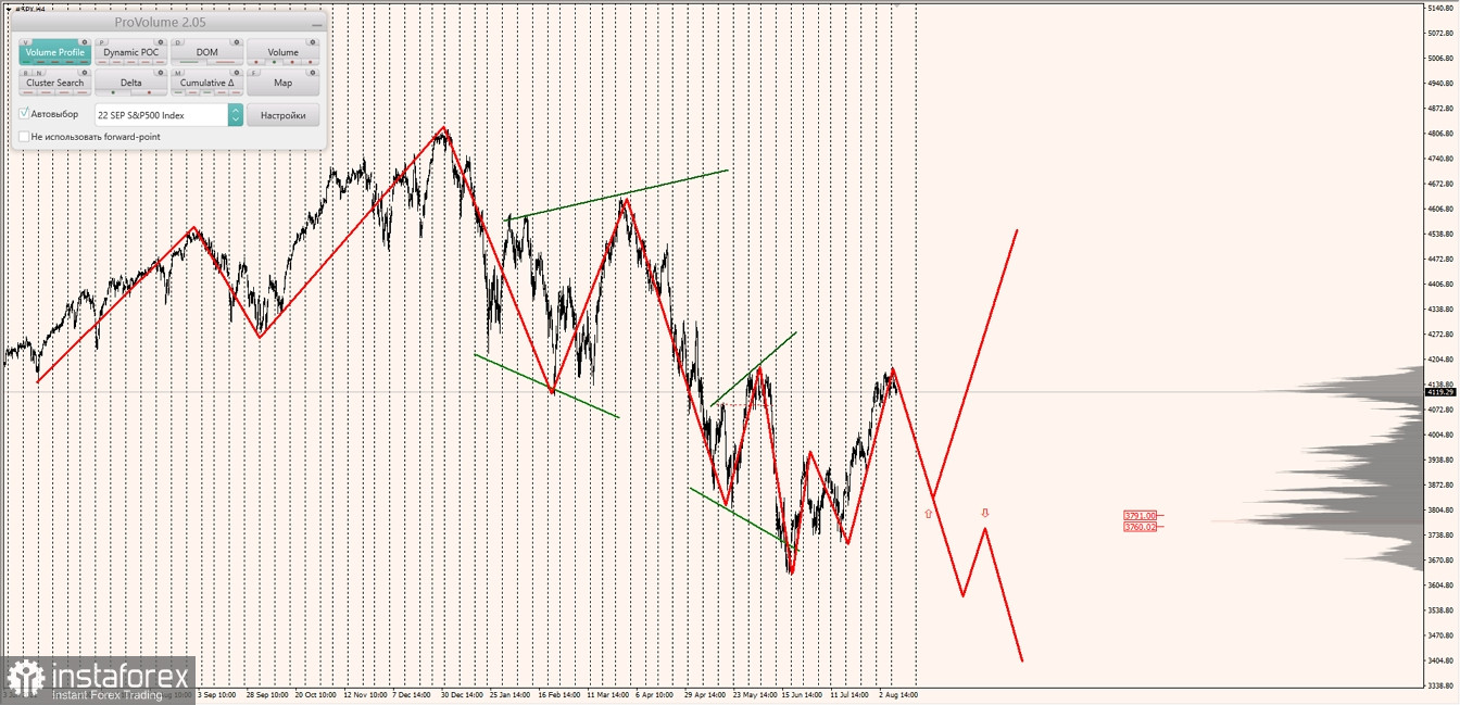 Маржинальные зоны по SNP500, NASDAQ (10.08.2022 - 15.08.2022)