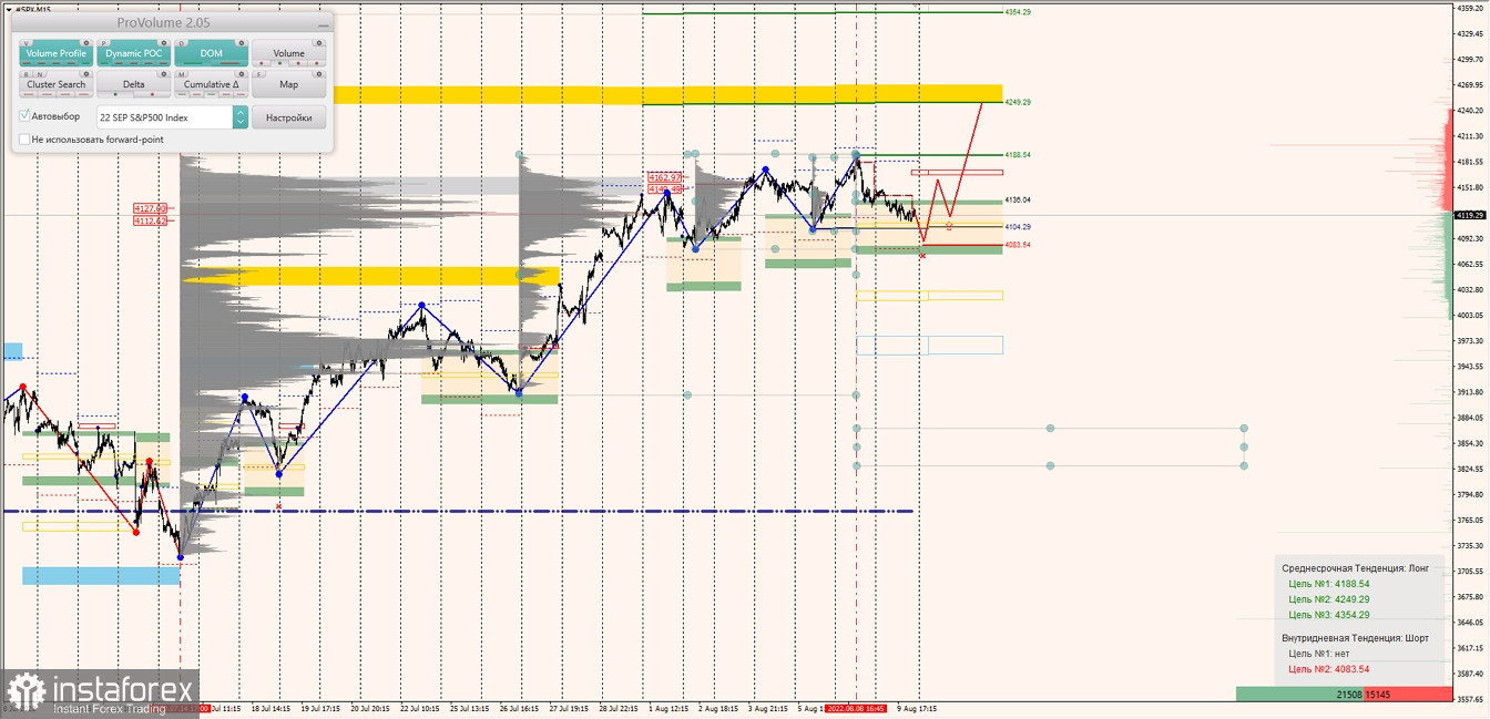Маржинальные зоны по SNP500, NASDAQ (10.08.2022 - 15.08.2022)