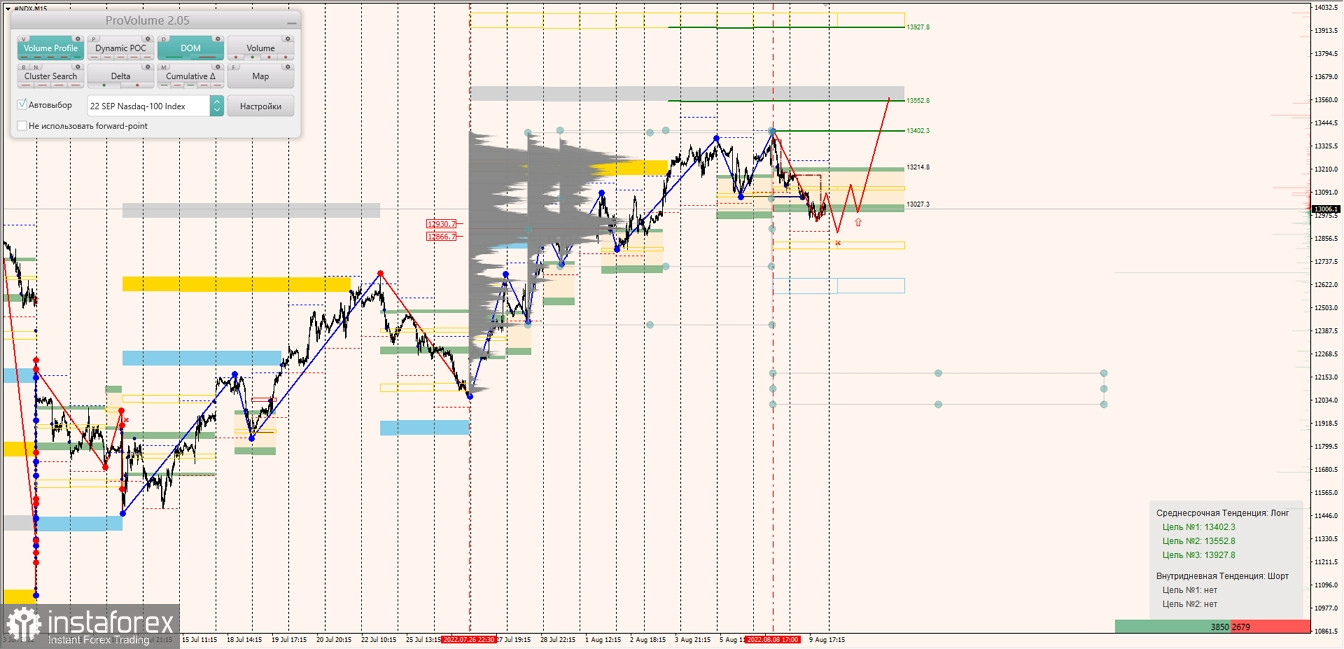 Маржинальные зоны по SNP500, NASDAQ (10.08.2022 - 15.08.2022)