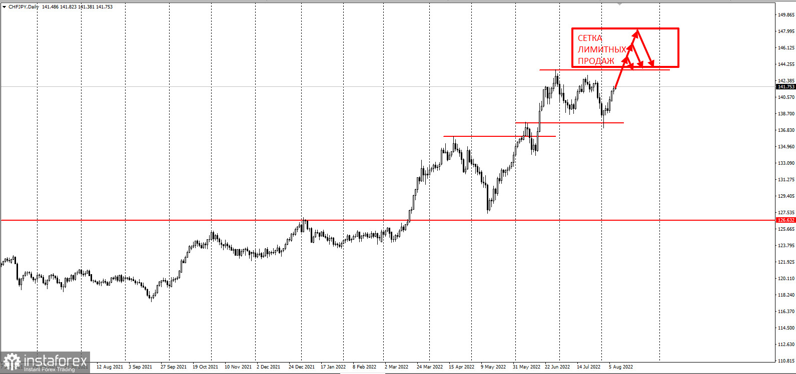 Chf jpy