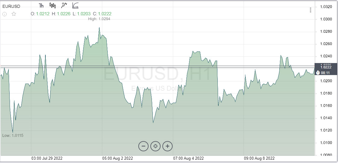 EUR/USD. Медвежья ловушка евро