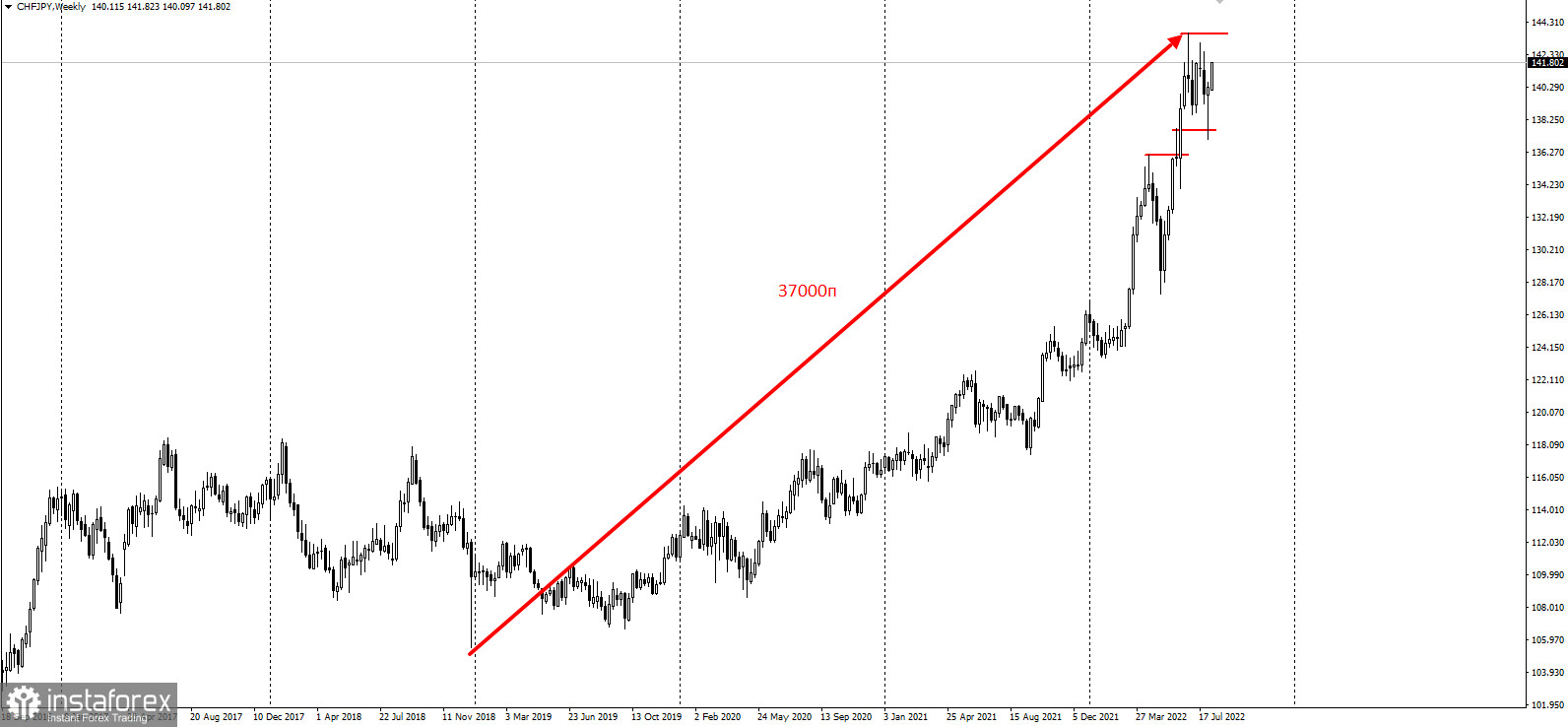 Chf jpy