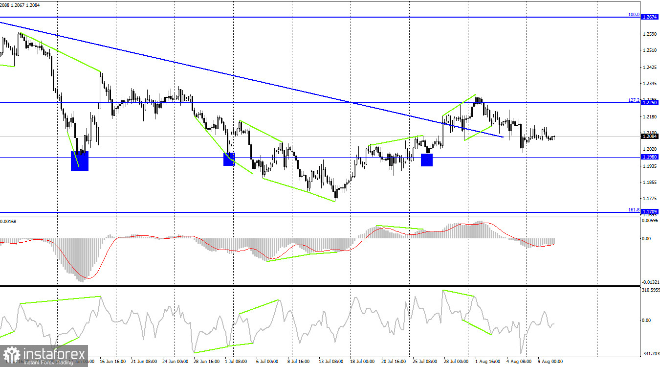 GBP/USD. 10 августа. Британец перестал ориентироваться в пространстве