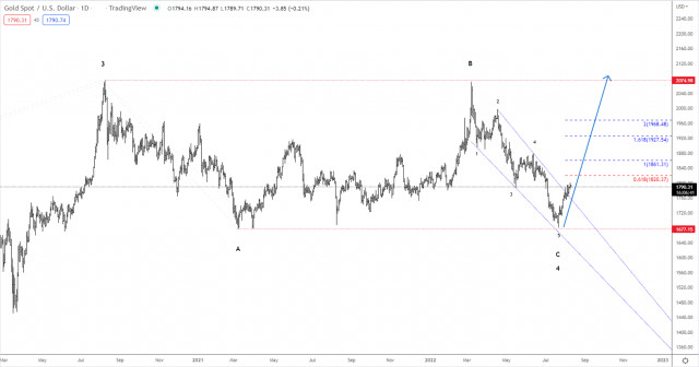 Elliott wave analysis of Gold for August 10, 2022