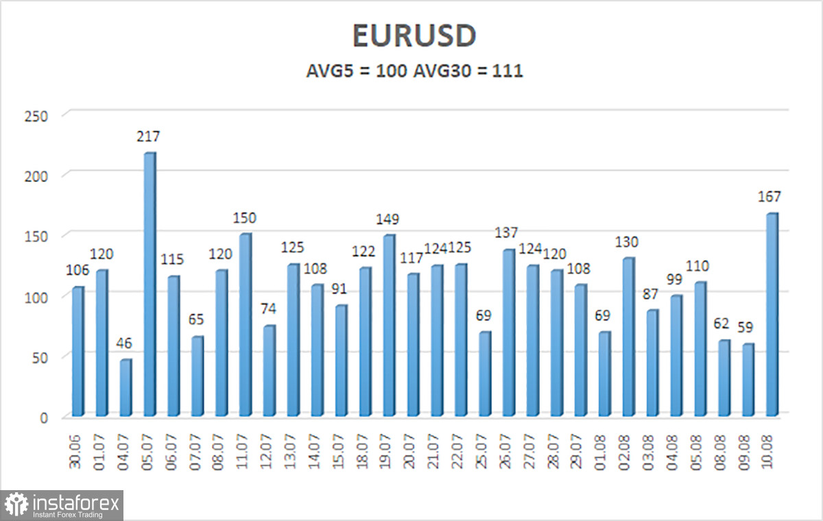Обзор пары EUR/USD. 11 августа. Есть контакт! Американская инфляция начала замедляться!