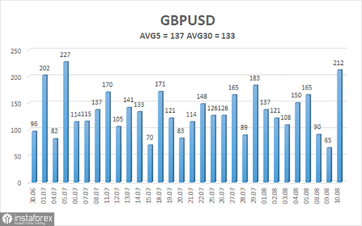 Overview of the GBP/USD pair. August 11. The British pound has soared, but it has yet to survive the UK GDP data.