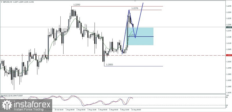  Analisa Teknikal Pergerakan Harga Intraday Pasangan Mata Uang Utama GBP/USD Kamis 11 Agustus 2022.