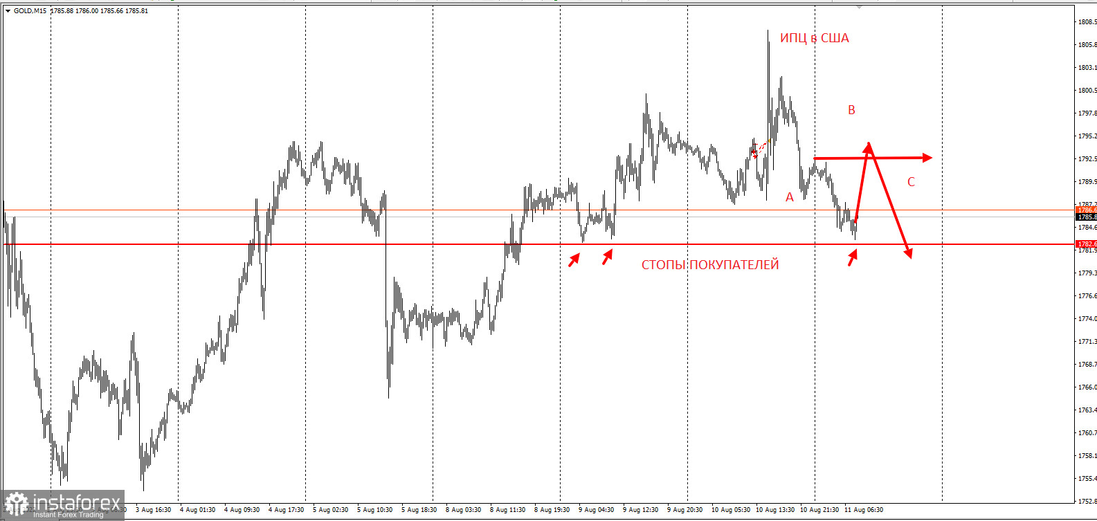 Торговая идея по золоту с опорой на ИПЦ в США